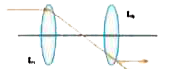 In the figure given below there are two convex lenses L1 and L2 having focal lengths F1 and F2 respectively. The distance between L1 and L2 will be