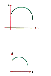 The x-t curve shown in the figure provides following position   x(0) = Initial position    v(0) = initial velocity , a = acceleration