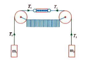 Two masses m(1) and m(2) are attached to a spring balance S as shown in Figure. If m(1)gt m(2) then the reading of spring balance will be