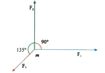 When a force F acts on a body of mass m, the acceleration produced in the body is a. If three equal forces F(1) = F(2)=F(3)=F act on the same body as shown in figure the acceleration produced is
