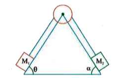 Two masses M(1) and M(2) connected by means of a string which is made to pass over light, smooth pulley are in equilibrium on a fixed smooth wedge as shown in figure. If theta = 60^(@) and alpha = 30^(@), then the ratio of M(1) to M(2) is