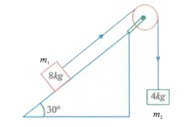Two masses of 8 kg and 4 kg are connected by a string as shown in figure over a frictionless pulley. The acceleration of the system is