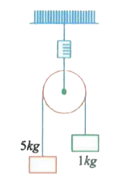 In the figure, a smooth pulley of negligible weight is suspended by a spring balance. Weights of 1 kg and 5kg are attached to the opposite ends of a string passing over the pulley and move with an acceleration due of gravity. During their motion, the spring balance reads a weight of