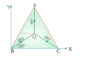 Three particles A, B and C of equal masses, moving with the same speed 'v' along the medians of an equilateral triangle, collide at the centroid G of the triangle. After collision, A comes to rest B retraces its path with a speed 'v'. The speed of C after the collision is