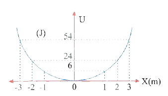 Figure given below shows the variation of potential energy function U(x), corresponding to a particle lying in a one dimensional force field. The force acting on the particle at x = 2 m is: