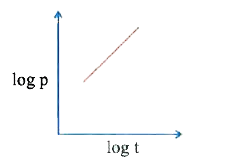 A particles moves along a circle of a fixed radius with a variable acceleration given by a(n) = kt^(n), where k  is a constant and t time. If the power 'P' delivered by all forces acting on it be plotted against time 't' on a log-log scale, the slope of the straight line obtained is 2 as shown in Figure below. The value of n is: