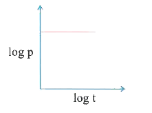 A particle is moving along a circle of fixed radius such thta the power 'P' delivered by all the forces acting on it varies with time t as shown in figure. The angular acceleration alpha of the particle varies as: