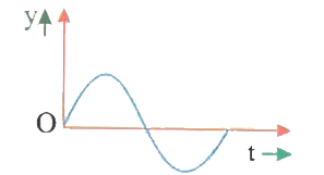 The displacement time graph of a particle executing SHM is as shown in the figure      The corresponding force-time graph of the particle is