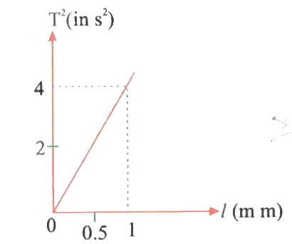 The l - T^(2) graph of a simple pendulum is an shown in the figure. The time period of  the pendulum of length 0.5 mm is