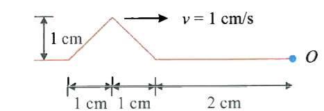 A wave pulse on a string has the dimension shown in figure.      The wave speed is v=1cm//s. If point O is free end. The shape of wave at time t=3s is