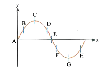 A transverse wave is travelling along a string from left to right. The figure below represents the shape of the string at a given instant. At this instant the points have an upward velocity are (here X-wave displacement, Y- particle displacement)