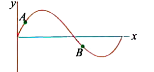 The figure shows an instantaneous profile of a rope carrying a progressive wave moving from left to right, then      (a) the phase at A is greater than the phase at B   (b) the phase at B is greater than the phase at A   (c ) A is moving upwards   (d) B is moving upwards