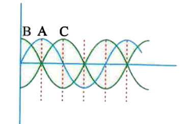 Three progressive waves A,B,C are shown in the figure      With respect to A, the progressive wave