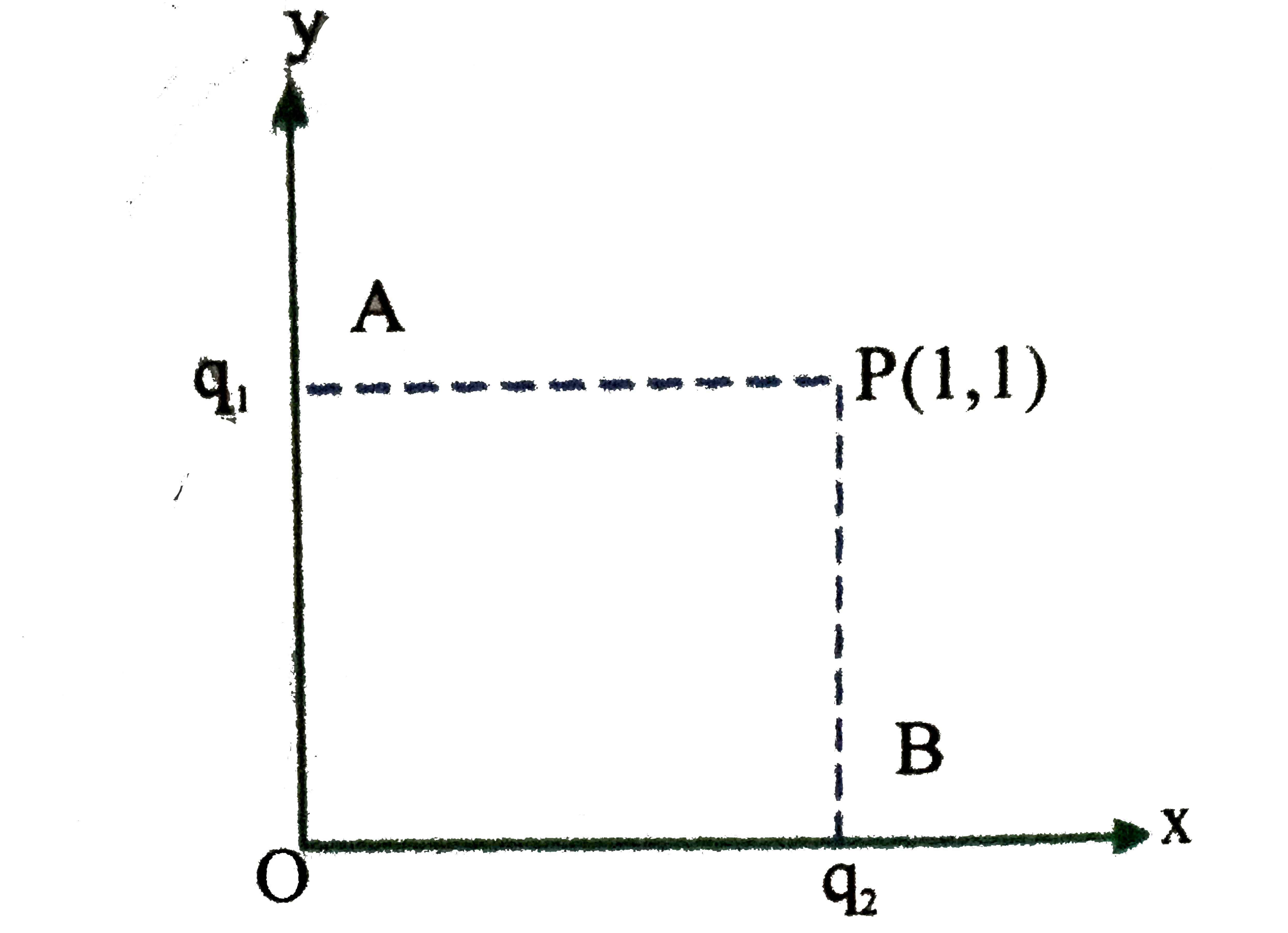 Two points charge q(1) and q(2)(=q(1)//2) are placed at points A(0,1) and B(1,0) as shown in the figure.The electric field vector at point P(1,1) makes an angle q with the x-axis ,then the angle q is