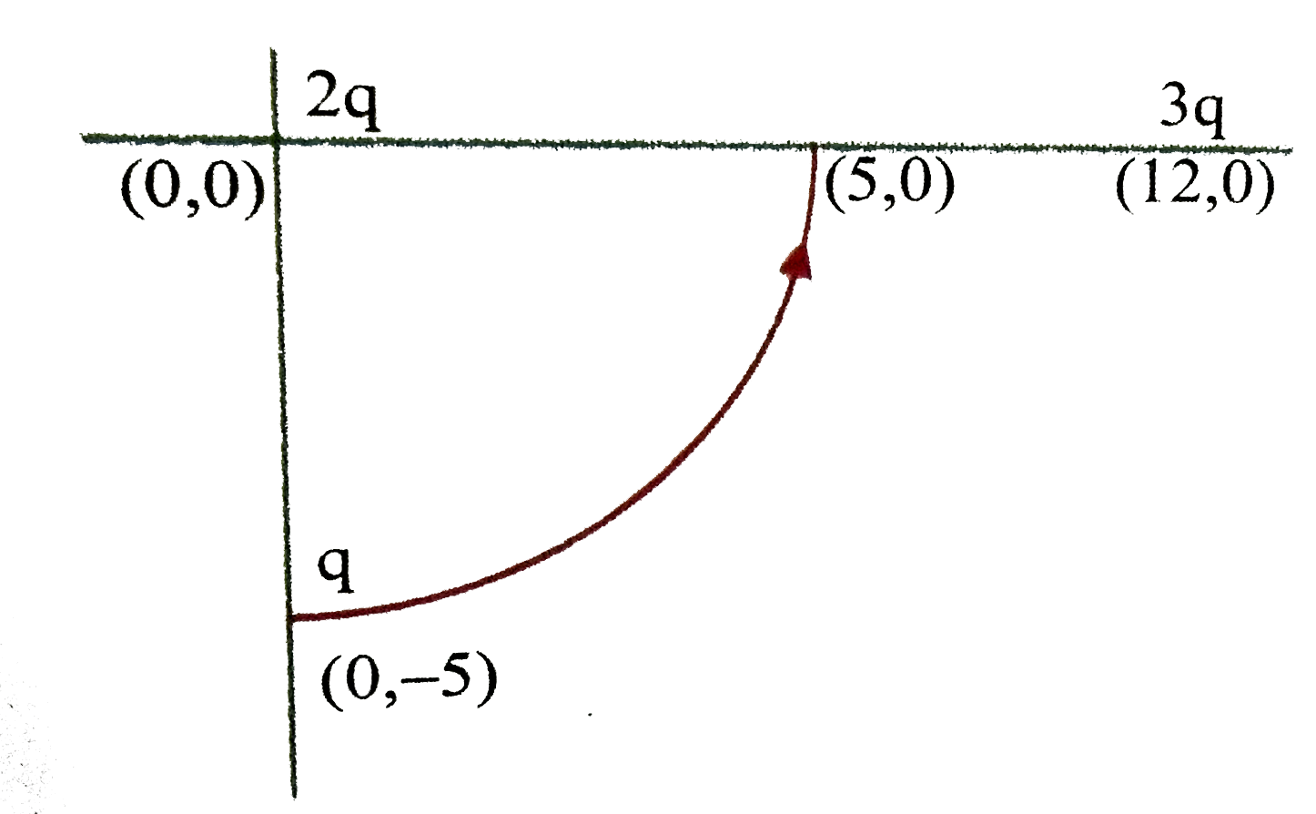 2q and 3q are two charges separated by a distance 12cm on x-axis .A third charge q is placed at 5cm on y-axis as shown in figure .Find the change in potential energy of the system if 3q is moved from initial position to a point on X-axis in circular path