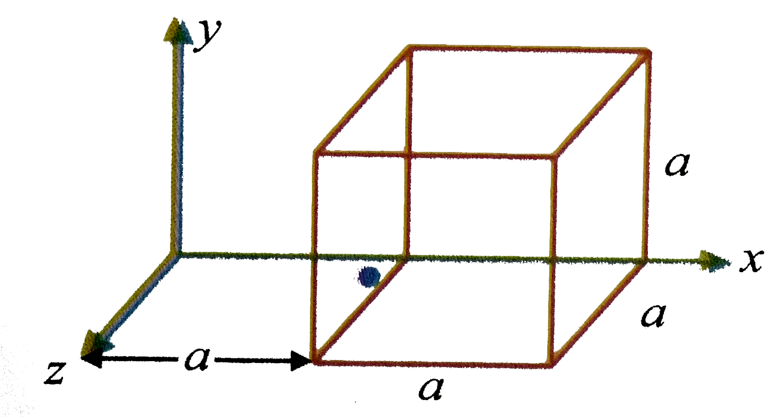 The electric components in the figure are E(x)=alphax^(1//2) ,E(y)=0,E(z)=0 where alpha=800N//m^(2) if a=0.1m is the side of cube then the charge with in the cube is