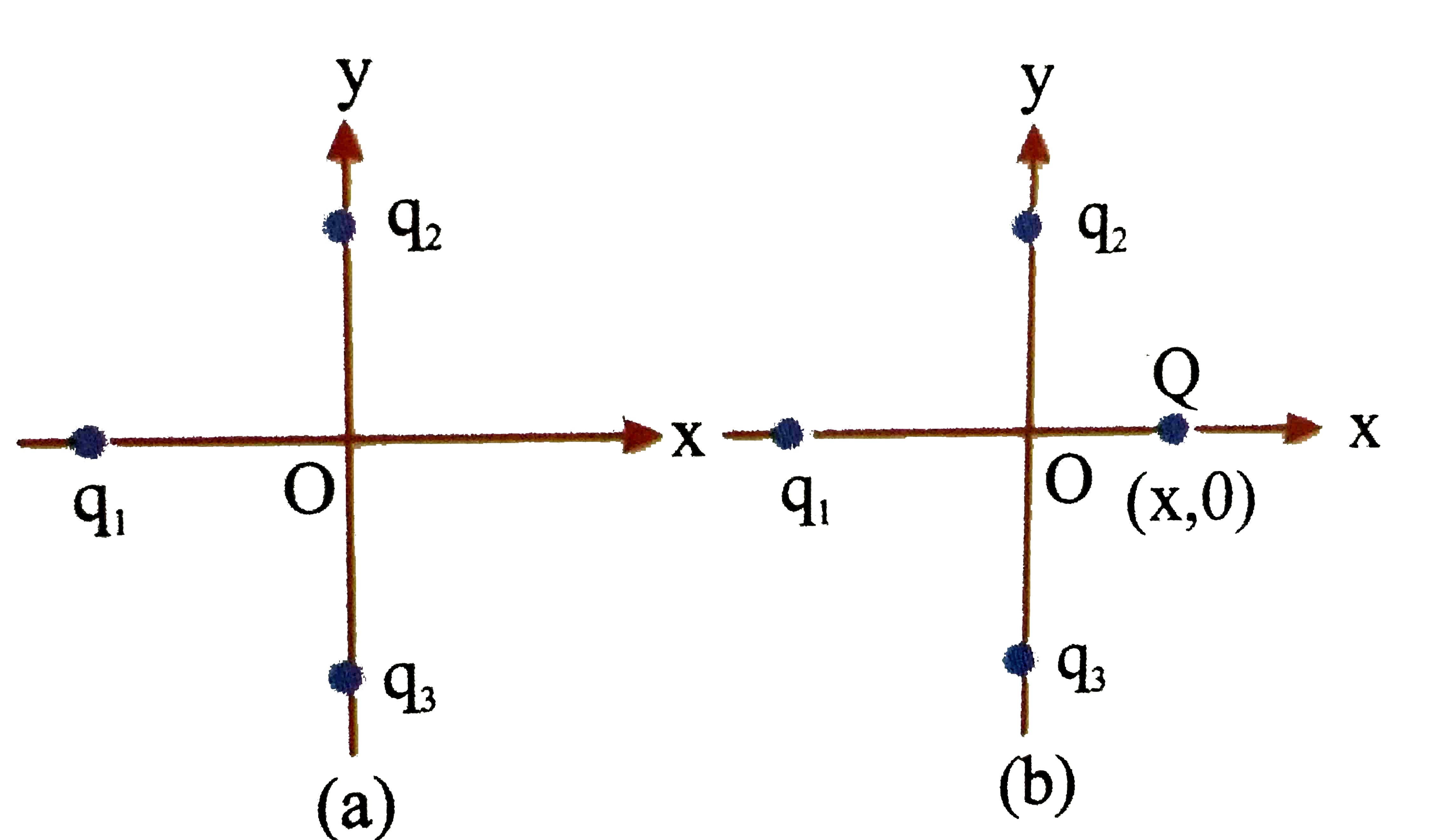 In figure two positive charges q(2) and q(3) fixed along the y-axis, exert a net electric force in the +x direction on a charge q(1) fixed along the x-axis if a positive charge Q is  added at (x,0) the force on q(1)