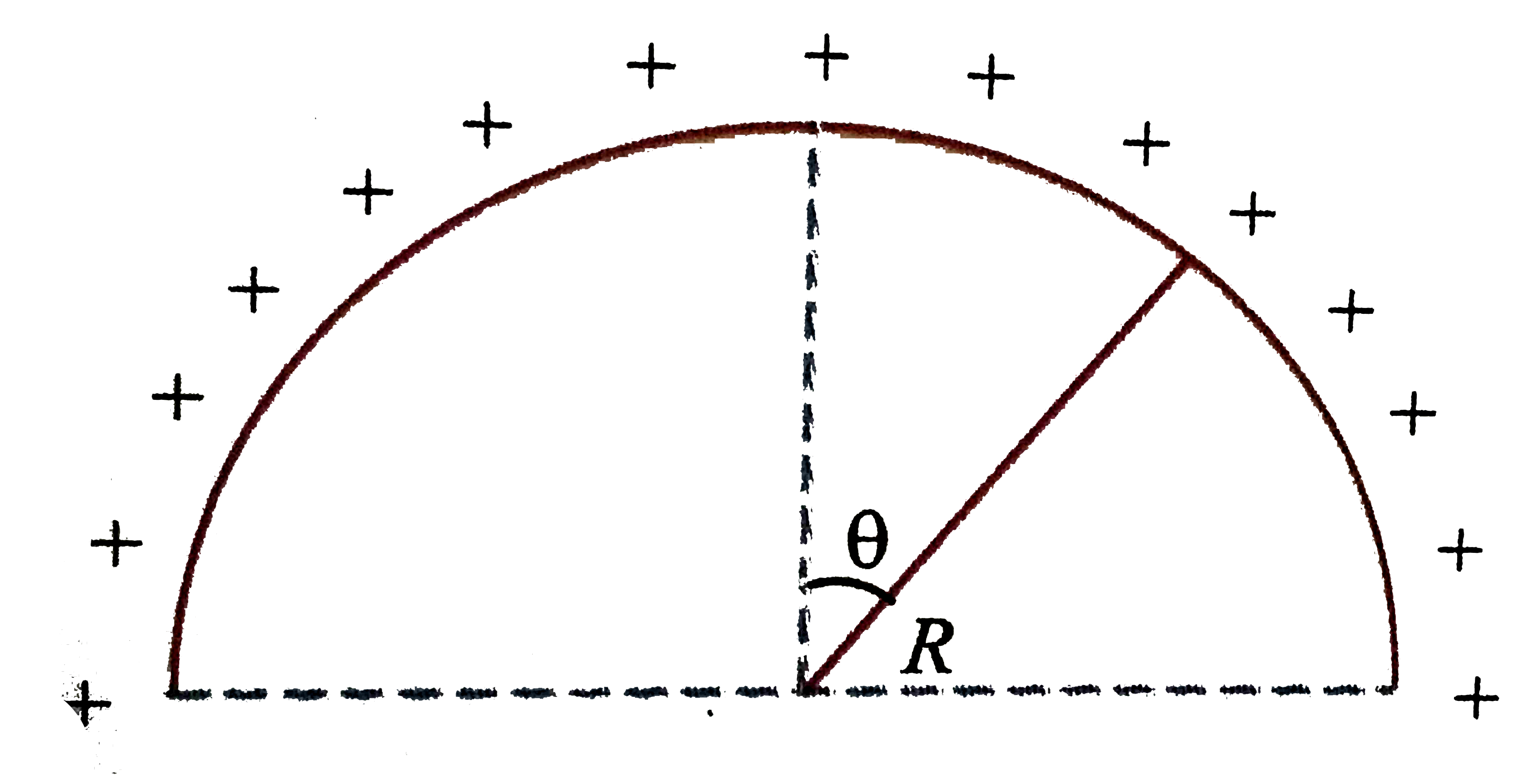 The linear charge density of a uniform semicircular wire varies with theta shown in the figure as lambda=lambda(0)costheta if R is the radius of the loop ,of the charge on the wire is