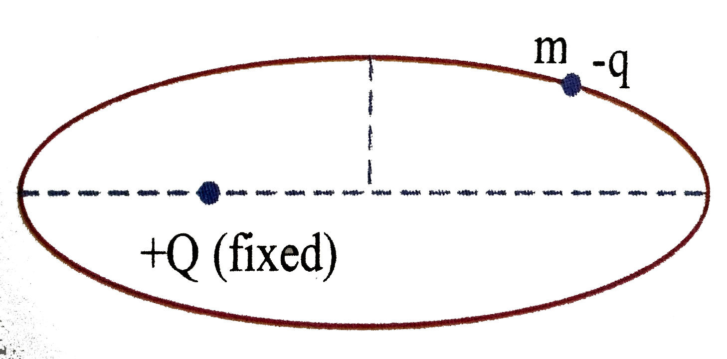 A positive point charge +Q is fixed in space .A negative point charge -q of mass m revolves around a fixed charge in elliptical orbits .The fixed charge +Q is at one focus of the ellipse.The only force acting on negative charge is the electrostatic force due to positive charge is the electrostatic force due ot positive charge.Then which of the following statement is true