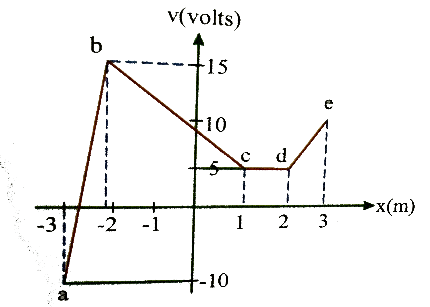 Suppose electric potential varies along the x-axis as shown in the above figure the potential doesnot vary in y or z direction of the intervals shown (ignore the behaviour at the end points of  the intervals) the field E(x) has a maximum absolute value