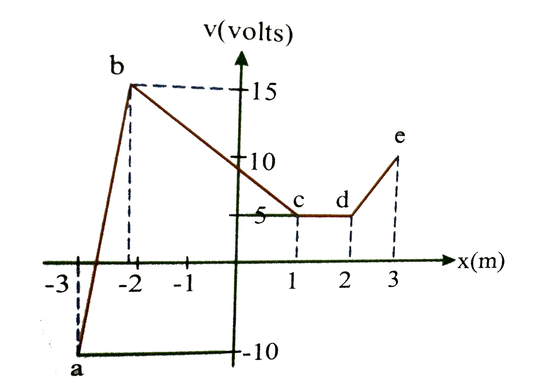 Suppose electric potential varies along the x-axis as shown in the above figure the potential doesnot vary in y or z direction of the intervals shown (ignore the behaviour at the end points of  the intervals) the field E(x) has a maximum absolute value