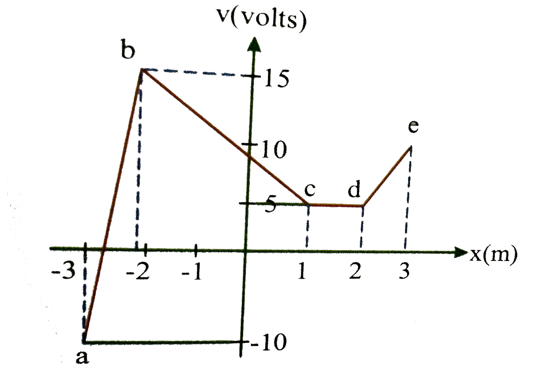 Suppose electric potential varies along the x-axis as shown in the above figure the potential doesnot vary in y or z direction of the intervals shown (ignore the behaviour at the end points of  the intervals) the field E(x) has a maximum absolute value