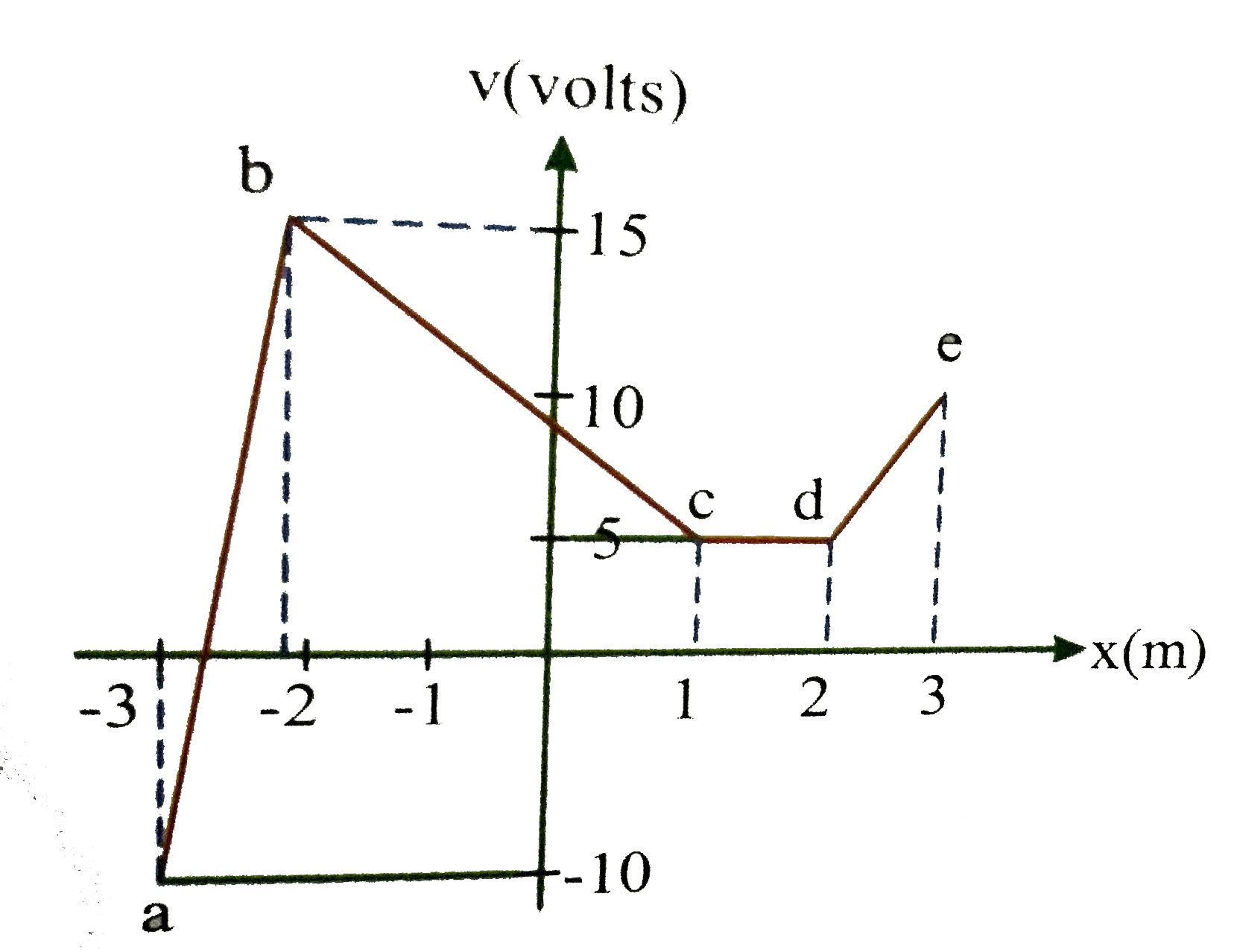 Suppose electric potential varies along the x-axis as shown in the above figure the potential doesnot vary in y or z direction of the intervals shown (ignore the behaviour at the end points of  the intervals) the field E(x) has a maximum absolute value