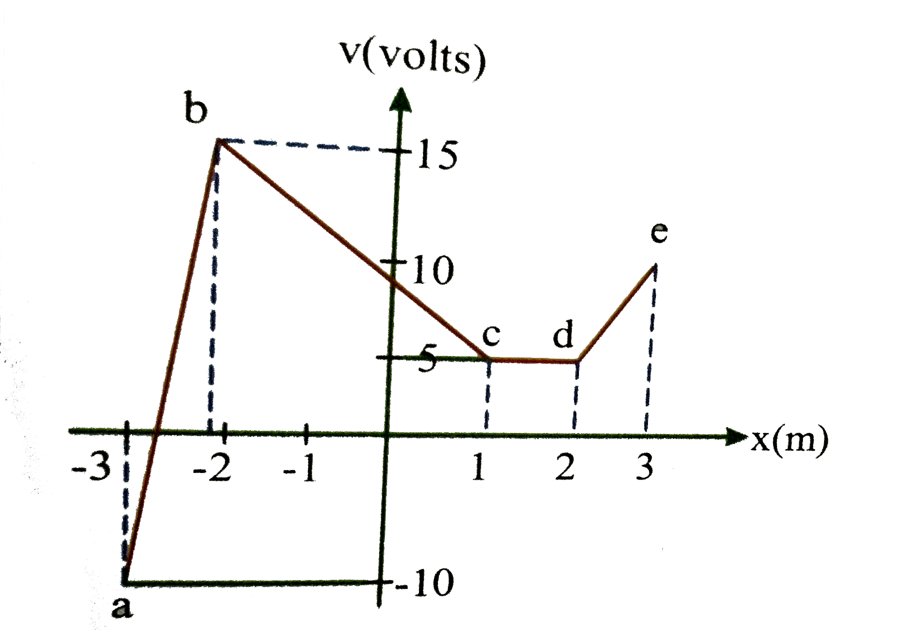 Suppose electric potential varies along the x-axis as shown in the above figure the potential doesnot vary in y or z direction of the intervals shown (ignore the behaviour at the end points of  the intervals) the field E(x) has a maximum absolute value