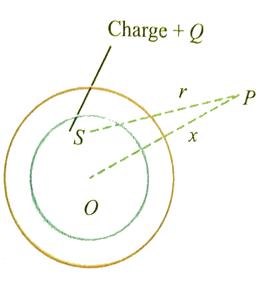 The adjacent diagram shows a charge +Q held on an insulating support S and enclosed by a hollow spherical conductor,O represent the center of the spherical conductors and P is a point such that OP=x and SP=r .The electric field at point P will be