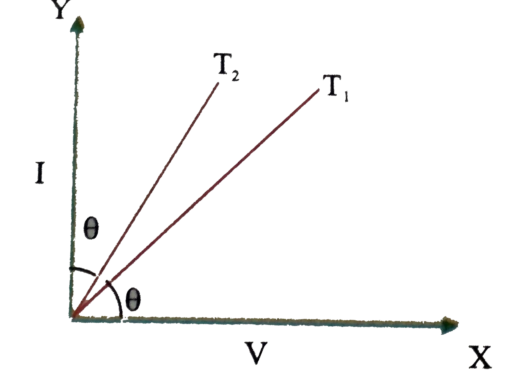 V-I graphs for a material is shown in the figure. The graphs are drawn at two different temperatures.