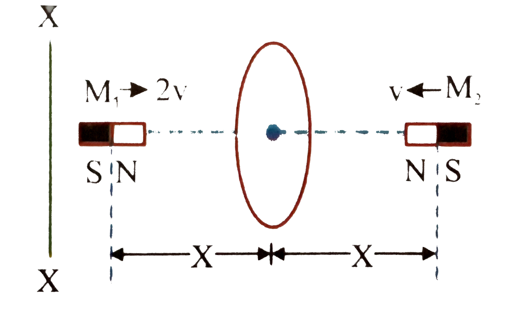 A closed conducting ring is placed in between two bar magnets as shown in the figure. The pole strenght of M(1) is double that of M(2). When the two bar magnets are at same distance from the centre of the ring, the bar magnet M(1) has given a velocity 2v while M(2) is given velocity v in the direction as shown in the figure.      The direction of induced current in the ring as seen from X X from this moment to the moment till bar magnets collide is