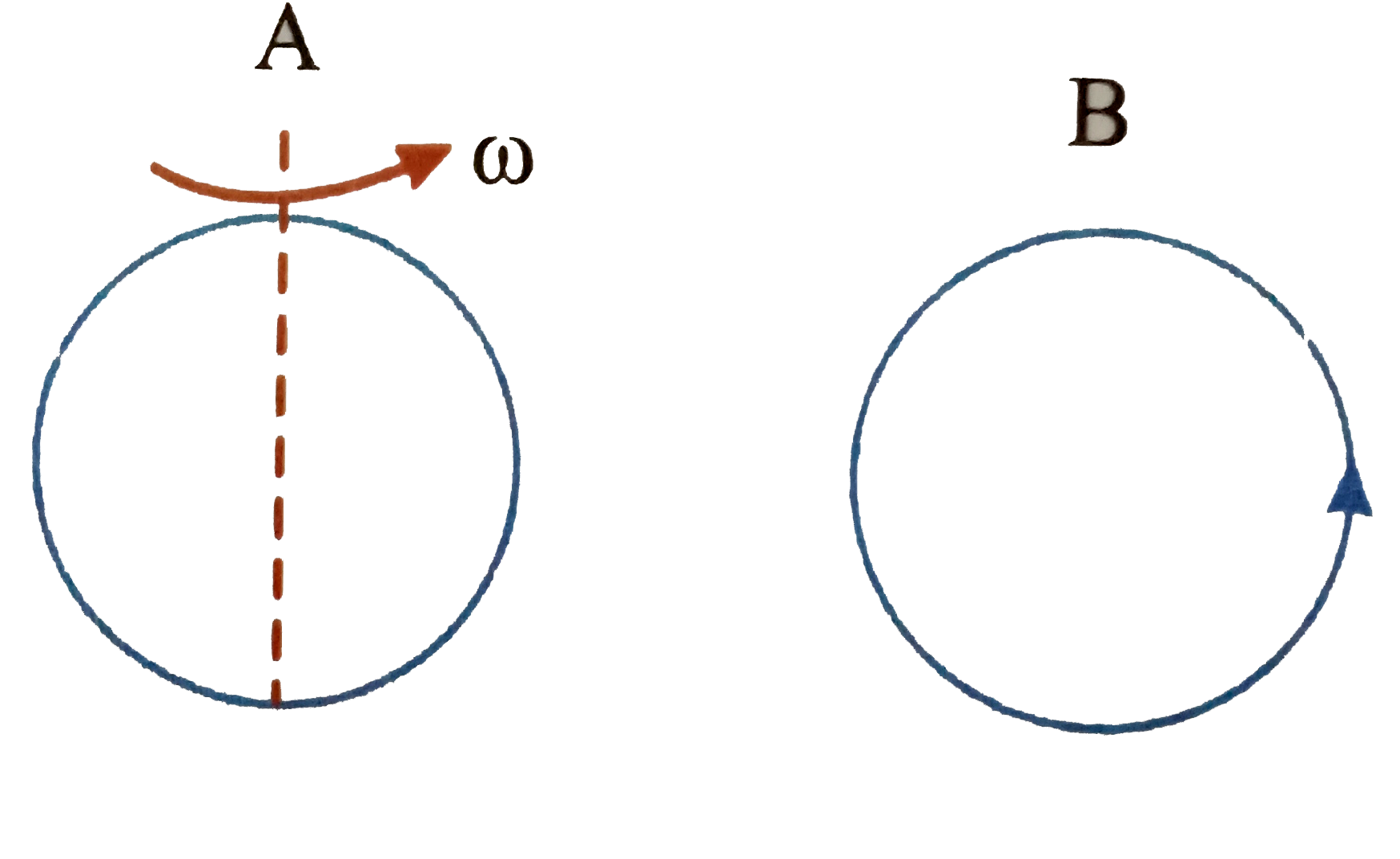 Same as problem 4 except the coil A is made to rotate about a vertical axis in the plane of the coil (Figure). No currents flows in B if A is at rest. The current in coil A, when the current in B (at t = 0) is counterclockwise and the coil A is as shown at this instant, t = 0, is