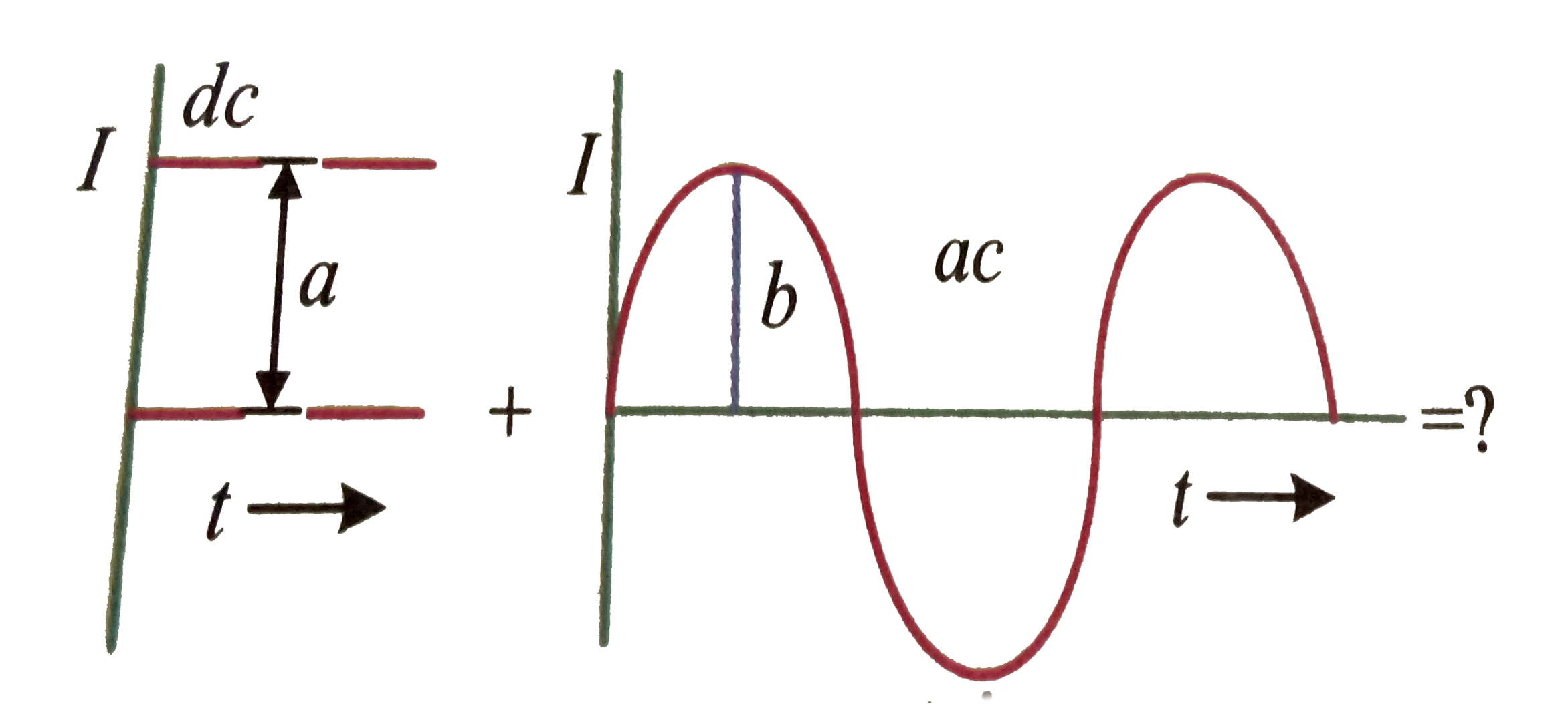 If a direct current of value a ampere is superimposed on an alternating current1 = b sin omega t flowing through a wire, what is the effective value of the resulting current in the circuit?