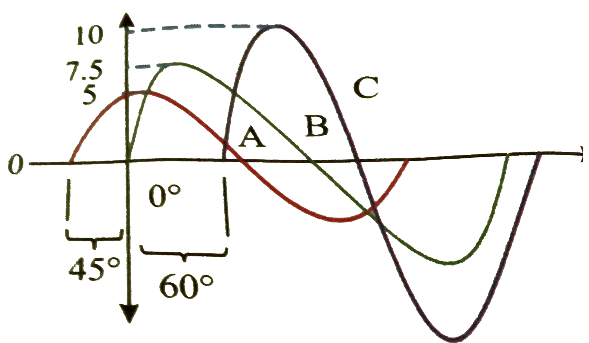 Use a phasor diagram to represent the sine waves in the following Figure.