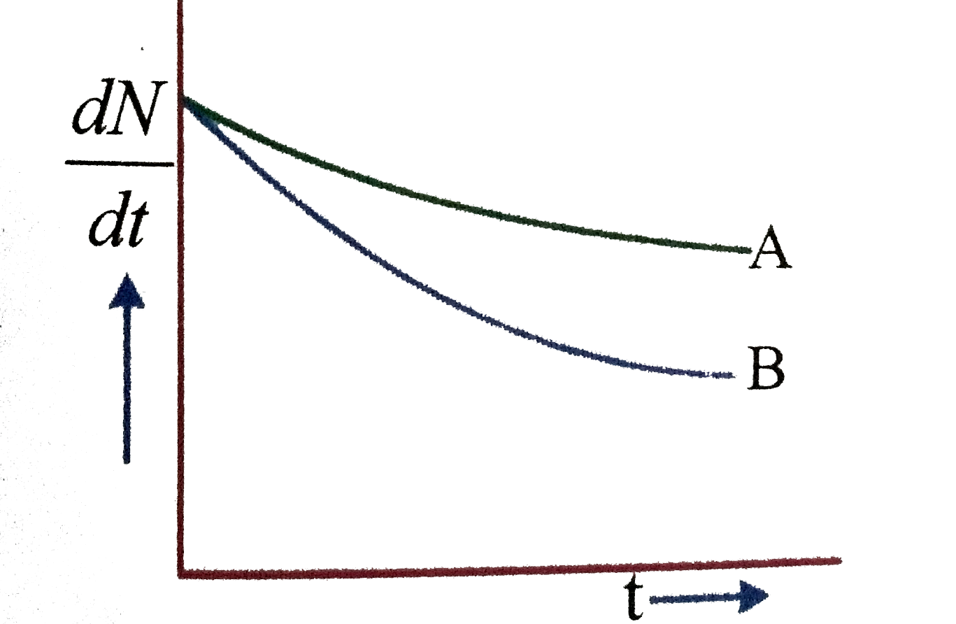Which sample A or B shown in figure has shorter mean-life ?