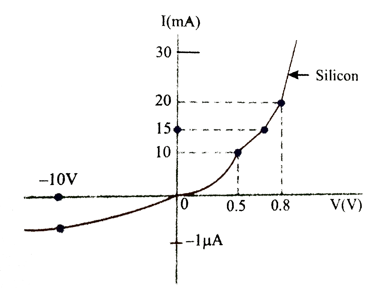 The V-I characteristic of a silicon diode is shown in the Fig. Calculate the resistance of the diode at   (a) I(D) = 15 mA and   (b) V(D) = -10 V.   .