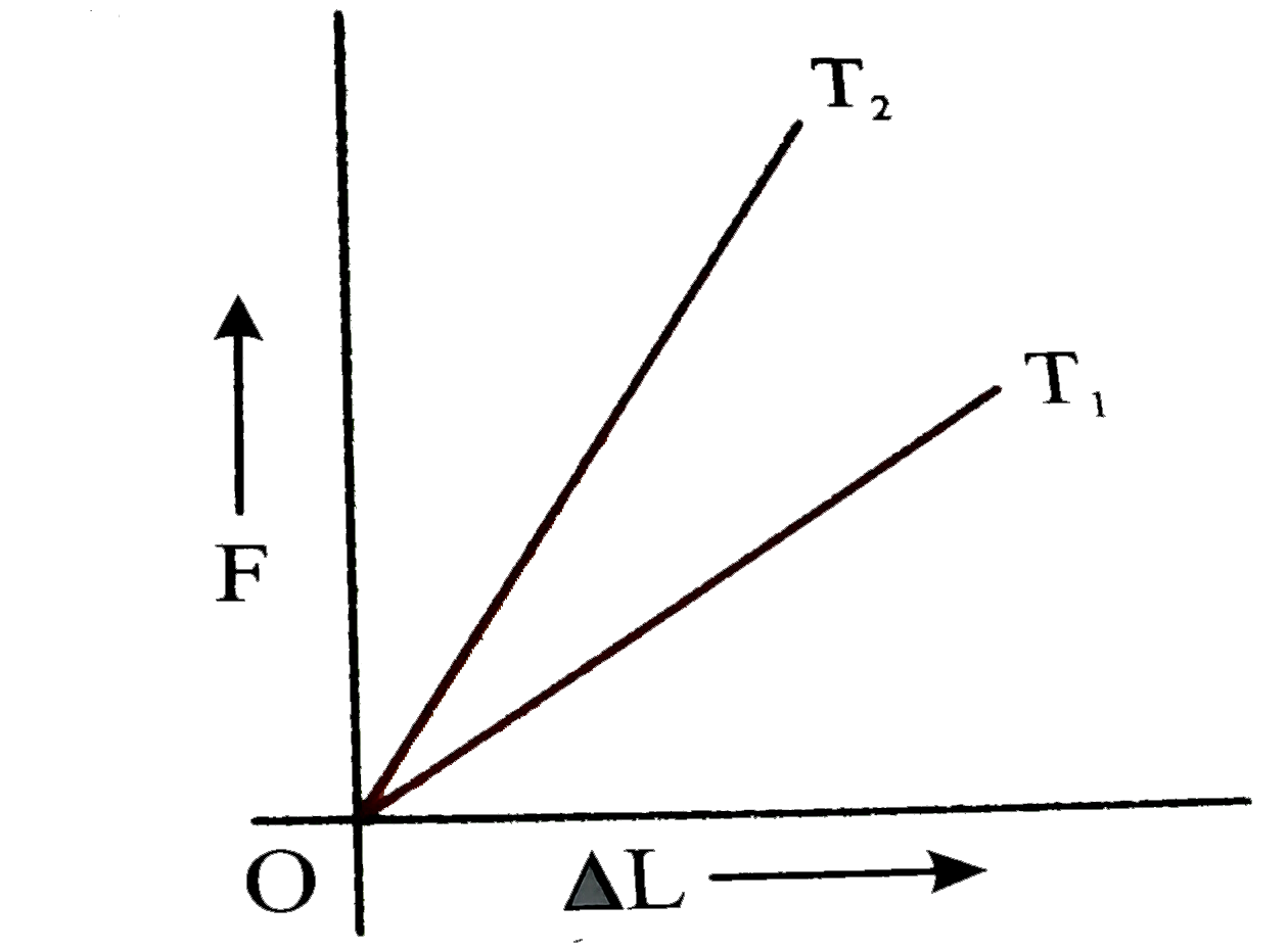 The graph shows the change 'Delta l' in the length of a thin uniform wire used by the application of force F at different temperatures T(1) and T(2). The variation suggests that