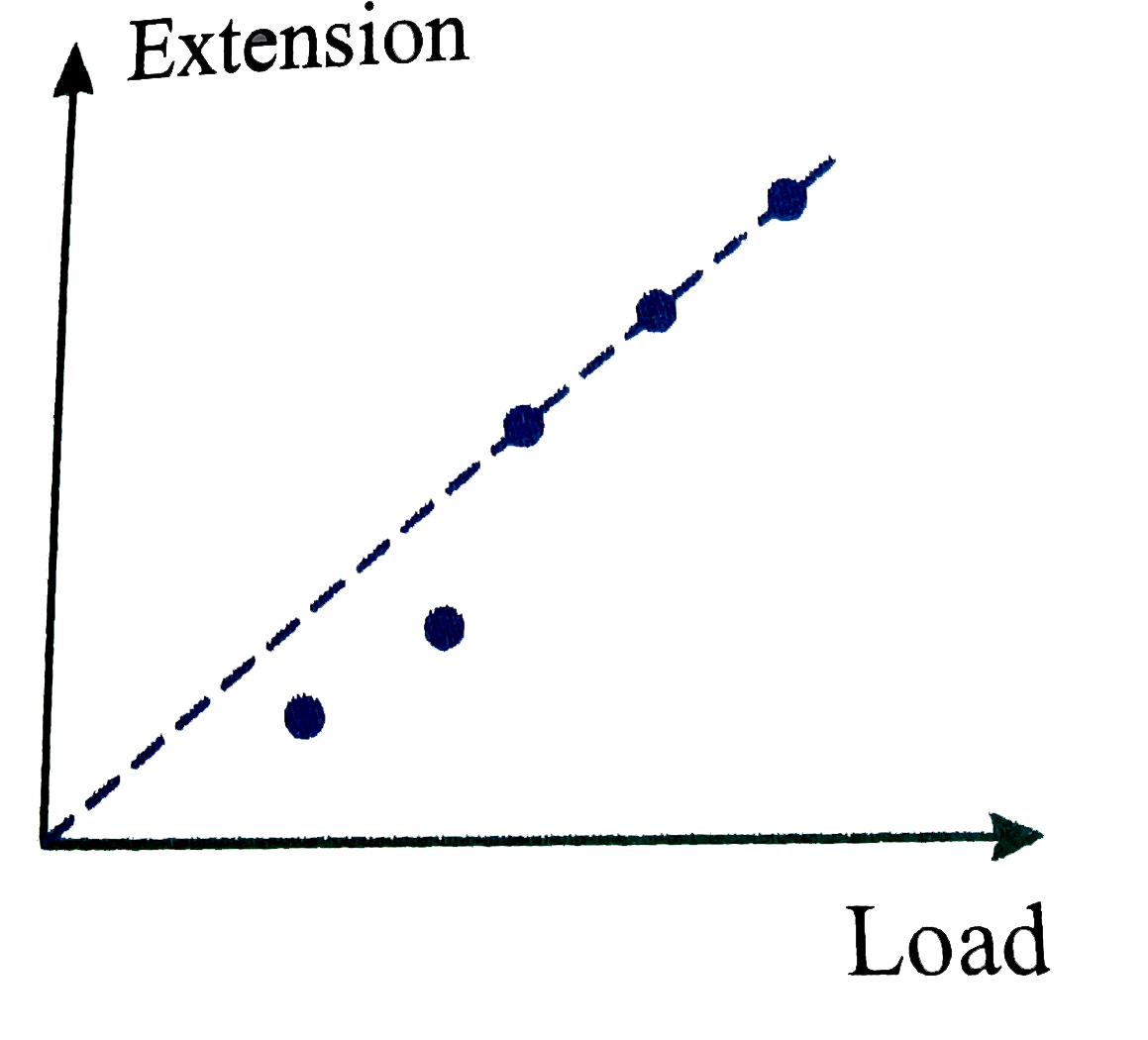 Statement-I: In Searle's experiment, extension versus load curve is drawn as shown. In the plot the first two readings are not lying on the straight line.       Statement-II : Experiment is performed incorrectly