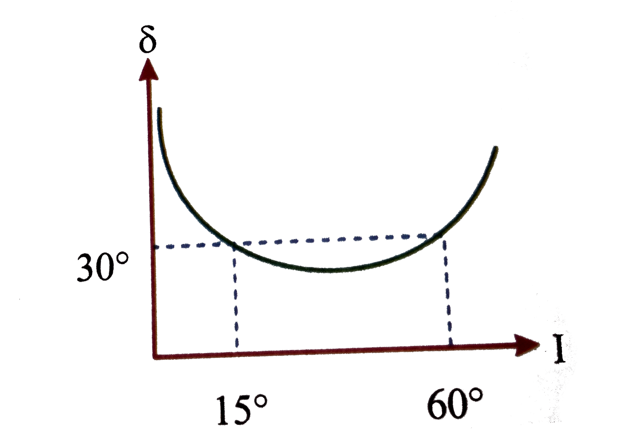 Figure shows the graph of angle of deviation del versus angle of incidence i for a light ray striking a prism. The prism angle is