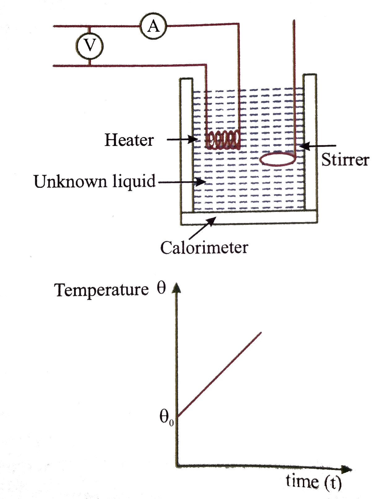 Figure shows an electrical calorimeter to determine specific heat capacity of an unknown liquid, First of all, the mass of empty calorimeter (a copper container) is measured and suppose it is m(1). Then the unknown liquid is poured in it. Now the combined mass of calorimeter+liquid system is measured and let it be m(2). So the mass of liquid is (m(2)-m(1)). Initially both were at room temperature (theta(0)).   Now a heater is immeresed in if for time interval t. The voltage drop across the heater is V and current passing through it is I. Due to heat supplied, the temperature of both the liquid and calorimeter will rise simultaneously. After t sec, heater was switched off, and final temperature is theta(r). If there is no heat loss to surroundings. Heat supplied by the heater=Heat absorbed by the liquid+heat absorbed by the calorimeter (VI)t=(m(2)-m(1))S(1)(theta(f)-theta(0))+m(1)S(c)(theta(f)-theta(0))   The specific heat of the liquid S(1)=(((VI)t)/(theta(f)-theta(0))-m(1)S(c))/((m(2)-m(1)))      Radiation correction: There can be heat loss to environment. To compensate this loss, a correction is introduced.   Let the heater was on for t sec, and then it is switched off. Now the temperature of the mixture falls due to heat loss to environment. The temperature of the mixture is measured t//2 sec. after switching off. Let the fall in temperature during this time is varepsilon   Now the corrected final temperature is taken as theta(f)=theta(f)+varepsilon   In this experiment voltage across the heater is 100.0V and current is 10.0A, and heater was switched on for t=700.0 sec. Initially all elements were at room temperature theta(@)=10.0^(@)C and final temperature was measured as theta(f)=73.0^(@)C.   Mass of empty calorimeter ws 1.0 kg and the combined mass of calorimeter + liquid is 3.0 kg. The specific heat capacity of the calorimeter =3.0xx10^(3)J//kg^(@)C. The falls in temperature 350 second after switching off the heater was 7.0^(@)C. Find the specific heat capacity of the unknown liquid in proper significant figures.
