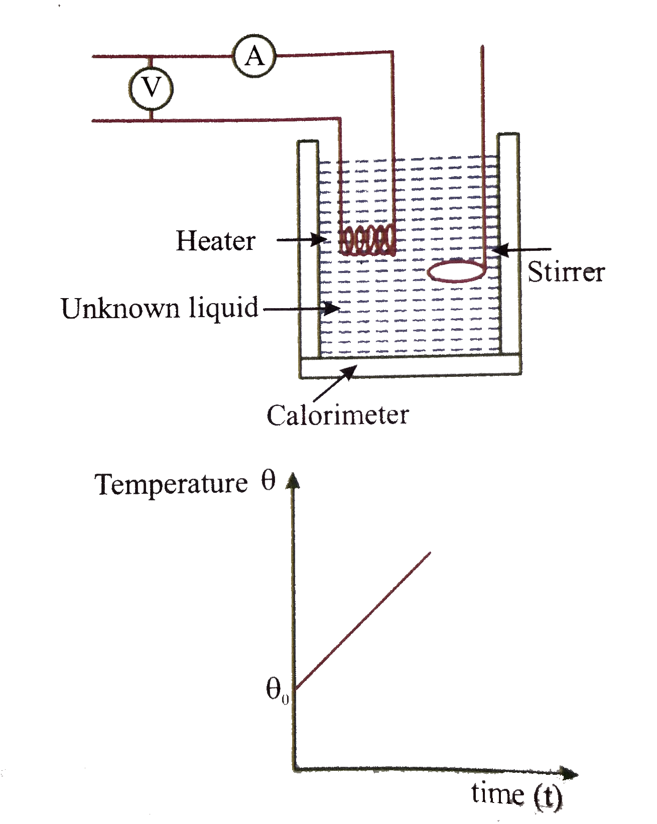 Figure shows an electrical calorimeter to determine specific heat capacity of an unknown liquid, First of all, the mass of empty calorimeter (a copper container) is measured and suppose it is m(1). Then the unknown liquid is poured in it. Now the combined mass of calorimeter+liquid system is measured and let it be m(2). So the mass of liquid is (m(2)-m(1)). Initially both were at room temperature (theta(0)).   Now a heater is immeresed in if for time interval t. The voltage drop across the heater is V and current passing through it is I. Due to heat supplied, the temperature of both the liquid and calorimeter will rise simultaneously. After t sec, heater was switched off, and final temperature is theta(r). If there is no heat loss to surroundings. Heat supplied by the heater=Heat absorbed by the liquid+heat absorbed by the calorimeter (VI)t=(m(2)-m(1))S(1)(theta(f)-theta(0))+m(1)S(c)(theta(f)-theta(0))   The specific heat of the liquid S(1)=(((VI)t)/(theta(f)-theta(0))-m(1)S(c))/((m(2)-m(1)))      Radiation correction: There can be heat loss to environment. To compensate this loss, a correction is introduced.   Let the heater was on for t sec, and then it is switched off. Now the temperature of the mixture falls due to heat loss to environment. The temperature of the mixture is measured t//2 sec. after switching off. Let the fall in temperature during this time is varepsilon   Now the corrected final temperature is taken as theta(f)=theta(f)+varepsilon   If the system were losing heat according to Newton's cooling law, the temperature of the mixture would change with time according to (while heater was on)