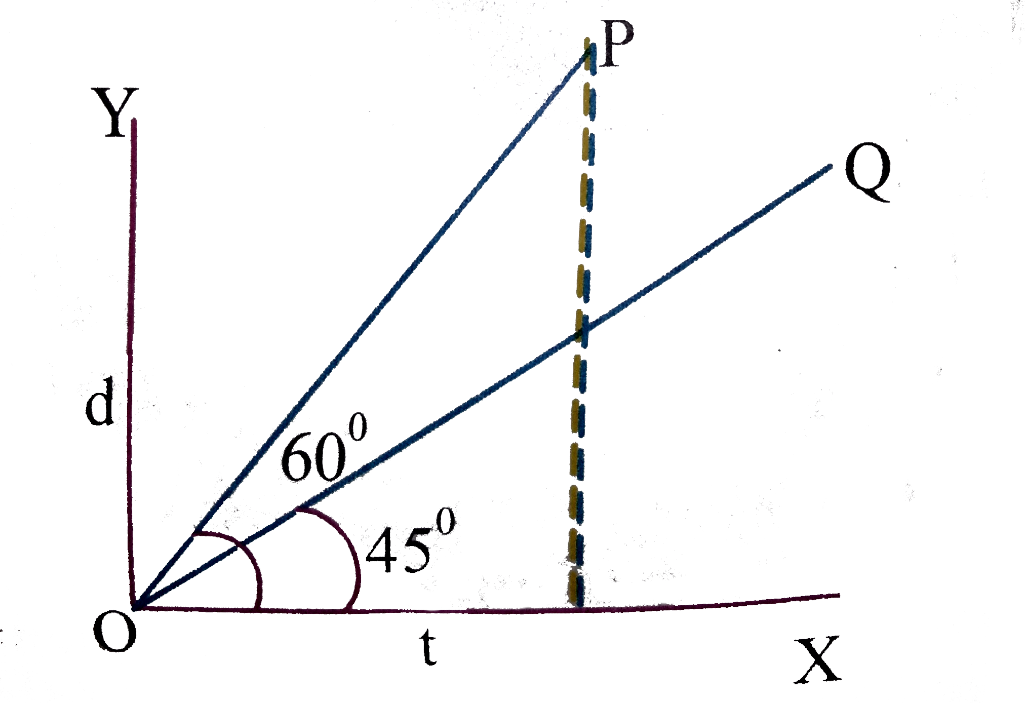 The displacement-time graphs of two bodies A and B are OP and OQ respectively. If anglePOX is 60^(@) and angleQOX is 45^(@) the ratio of the velocity of A to that of B is