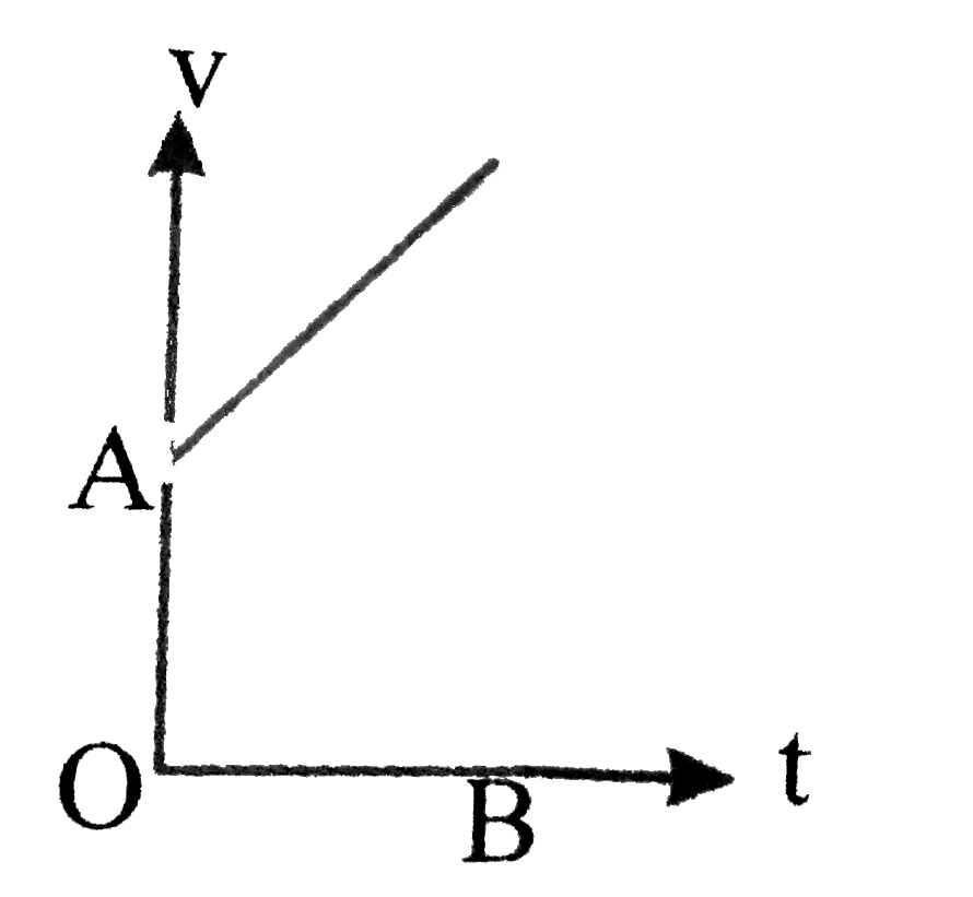 The variation of quantity A with quantity B is plotted in the fig. Describes the motion of a particle in a straight line.   (a) Quantity B may represent time.   (b) Quantity A is velocity if motion is uniform.   (c) Quantity A is displacement if motion is uniform   (d) Quantity A is velocity if motion is uniformly accelerated.