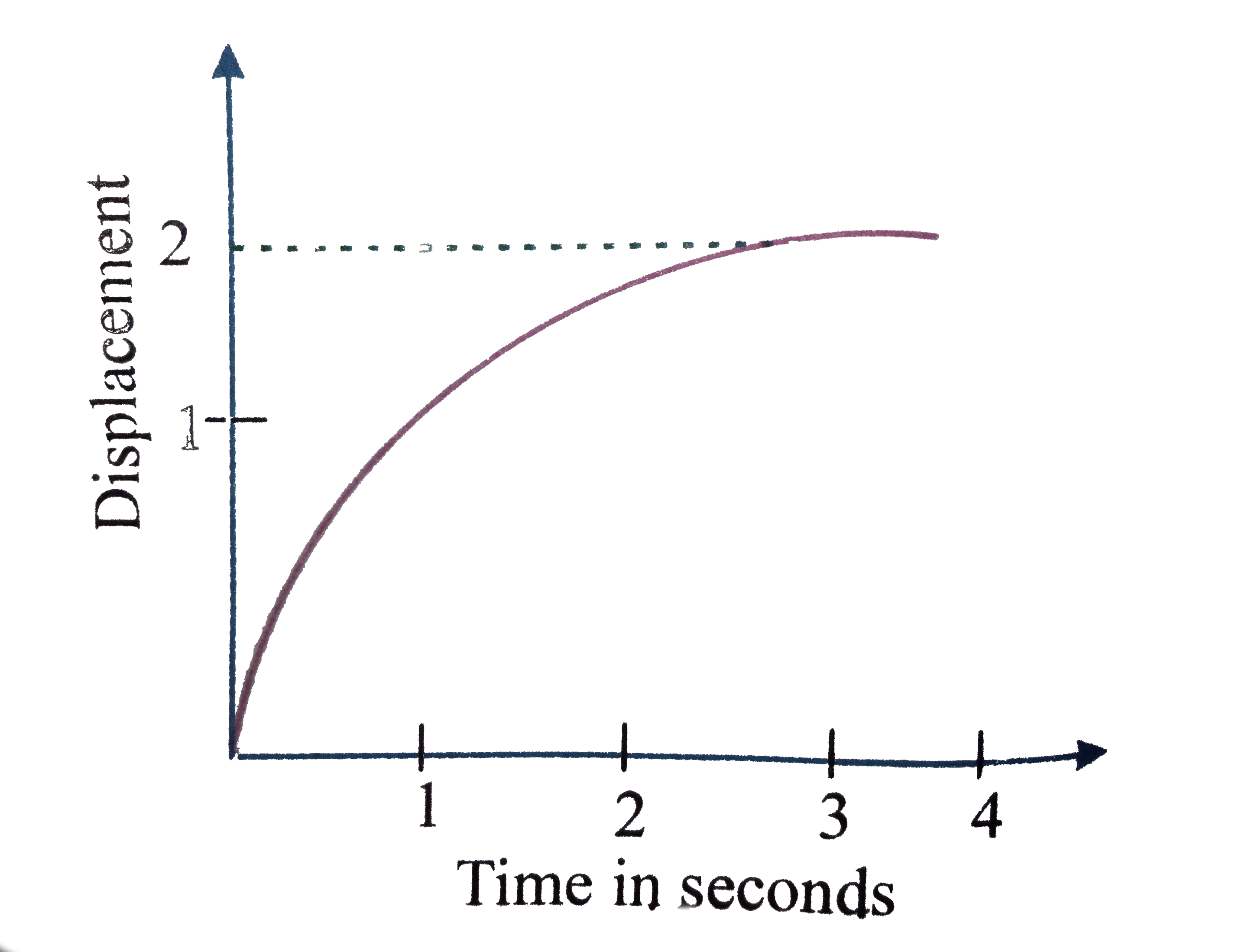 The displacement of a particle as a funtion of time is shown in the figure. The figure shows that