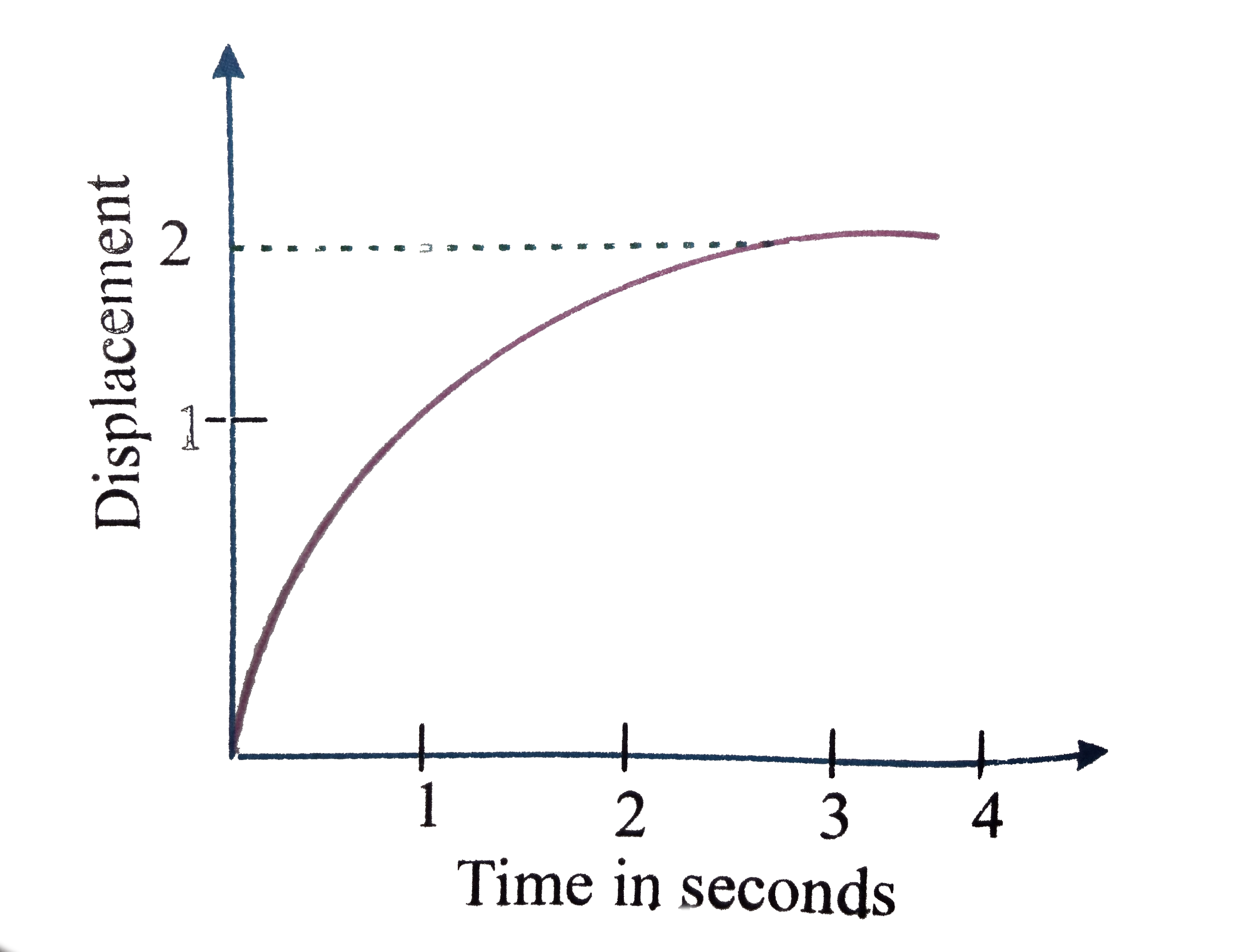 The displacement of a particle as a function of time is shown in the figure. The figure shows that