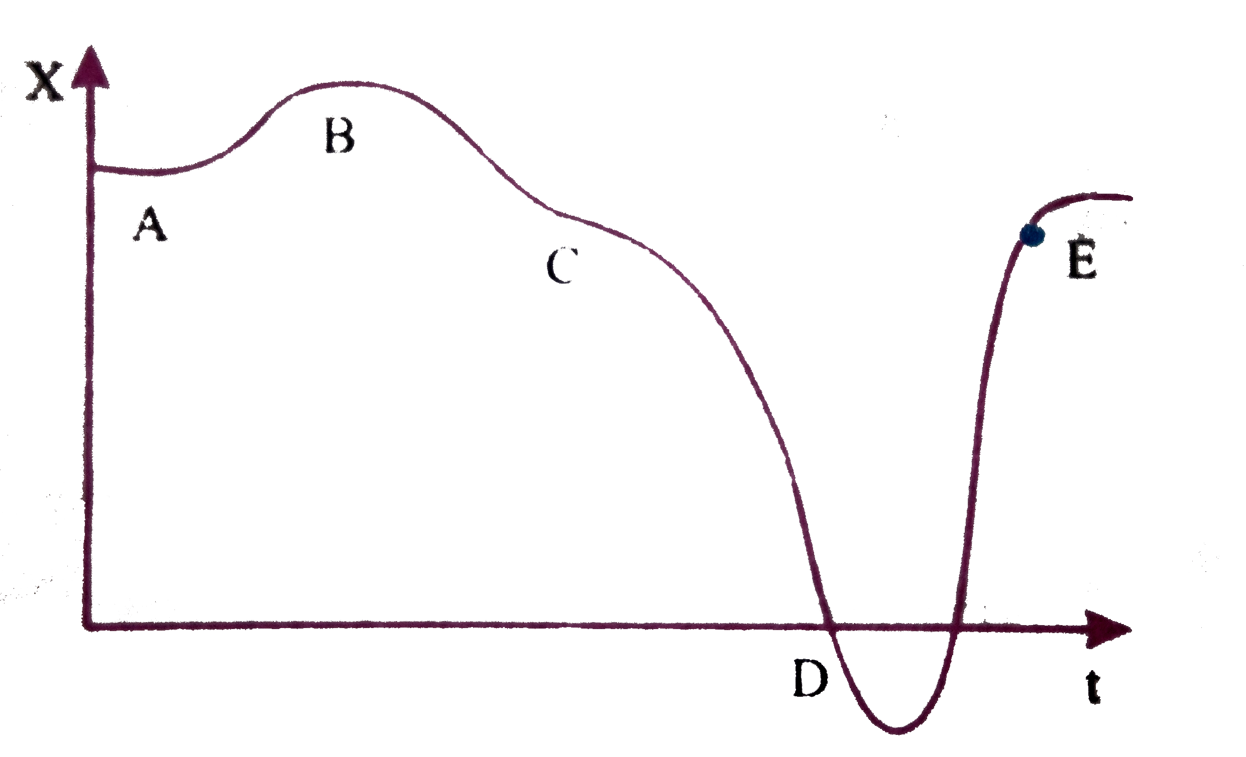 A graph of x versus t is shown in figure. Choose correct alternative from below.