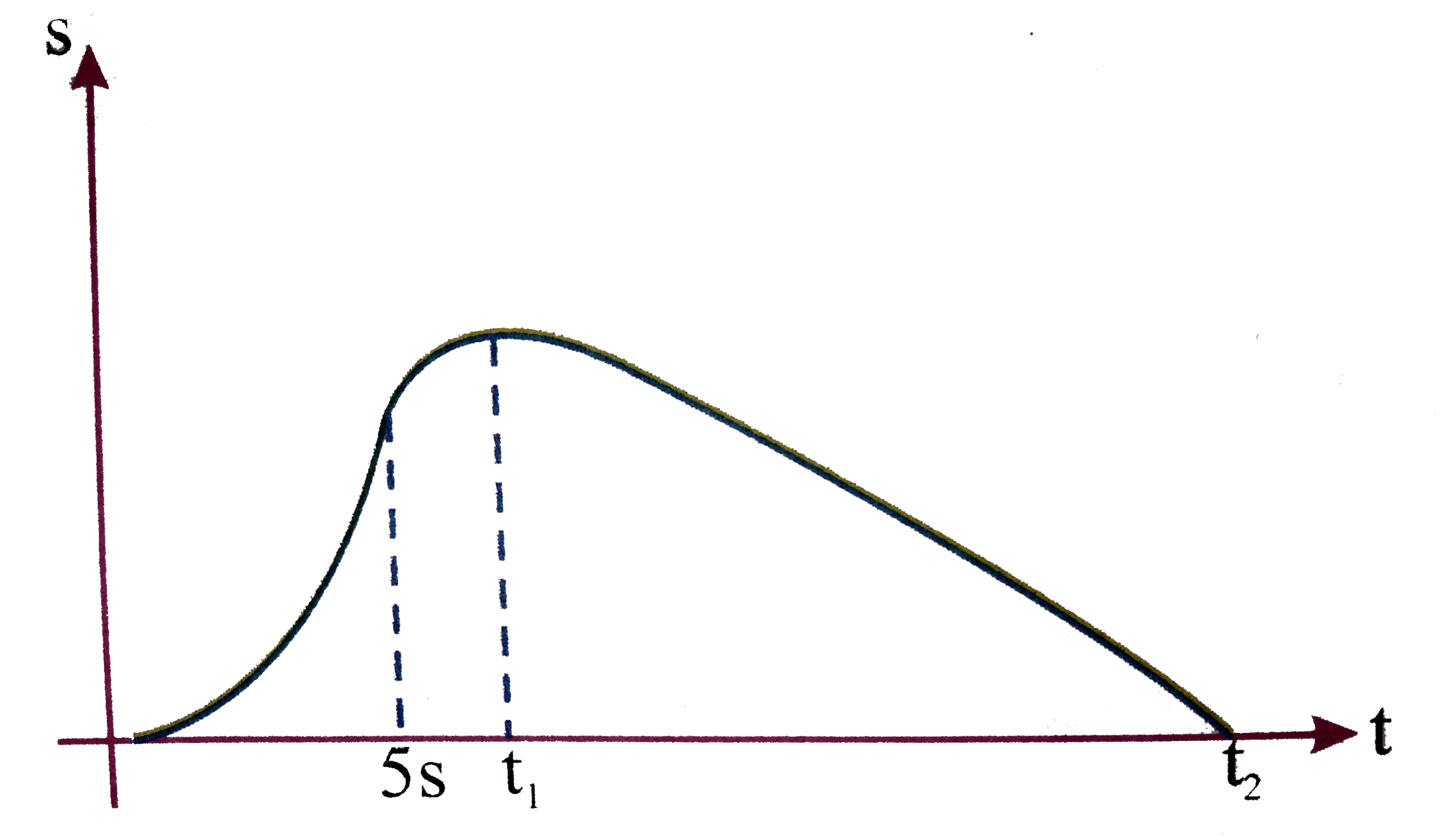 A balloon starts rising with constant acceleration 2 m//s^(2) from ground at t=0s. A stone is dropped at t=5s. S-t graph for the given situation is shown in figure answer the following   Q. The maximum hight reached by the stone is