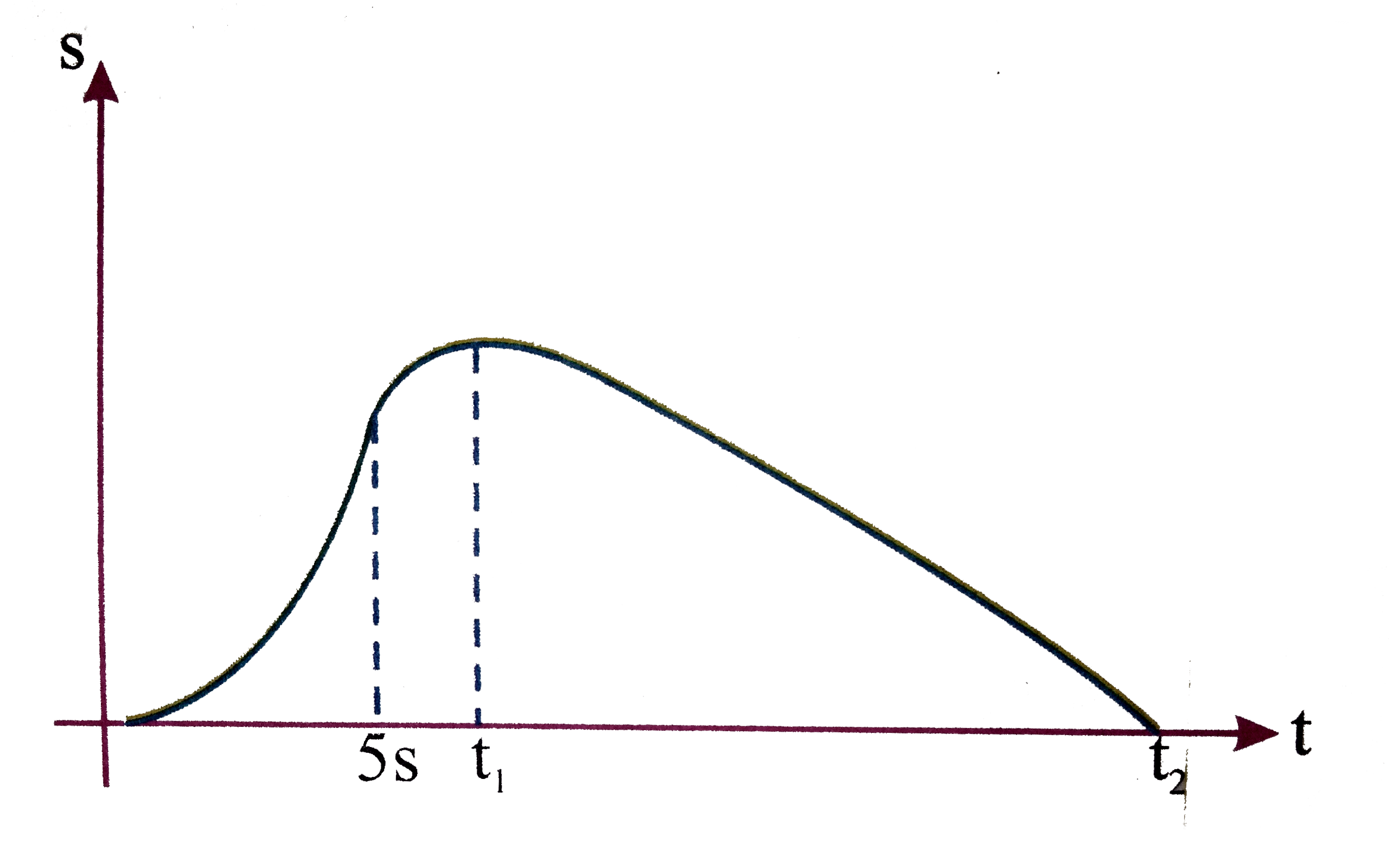 A balloon starts rising with constant acceleration 2 m//s^(2) from ground at t=0s. A stone is dropped at t=5s. S-t graph for the given situation is shown in figure answer the following   t(1) is