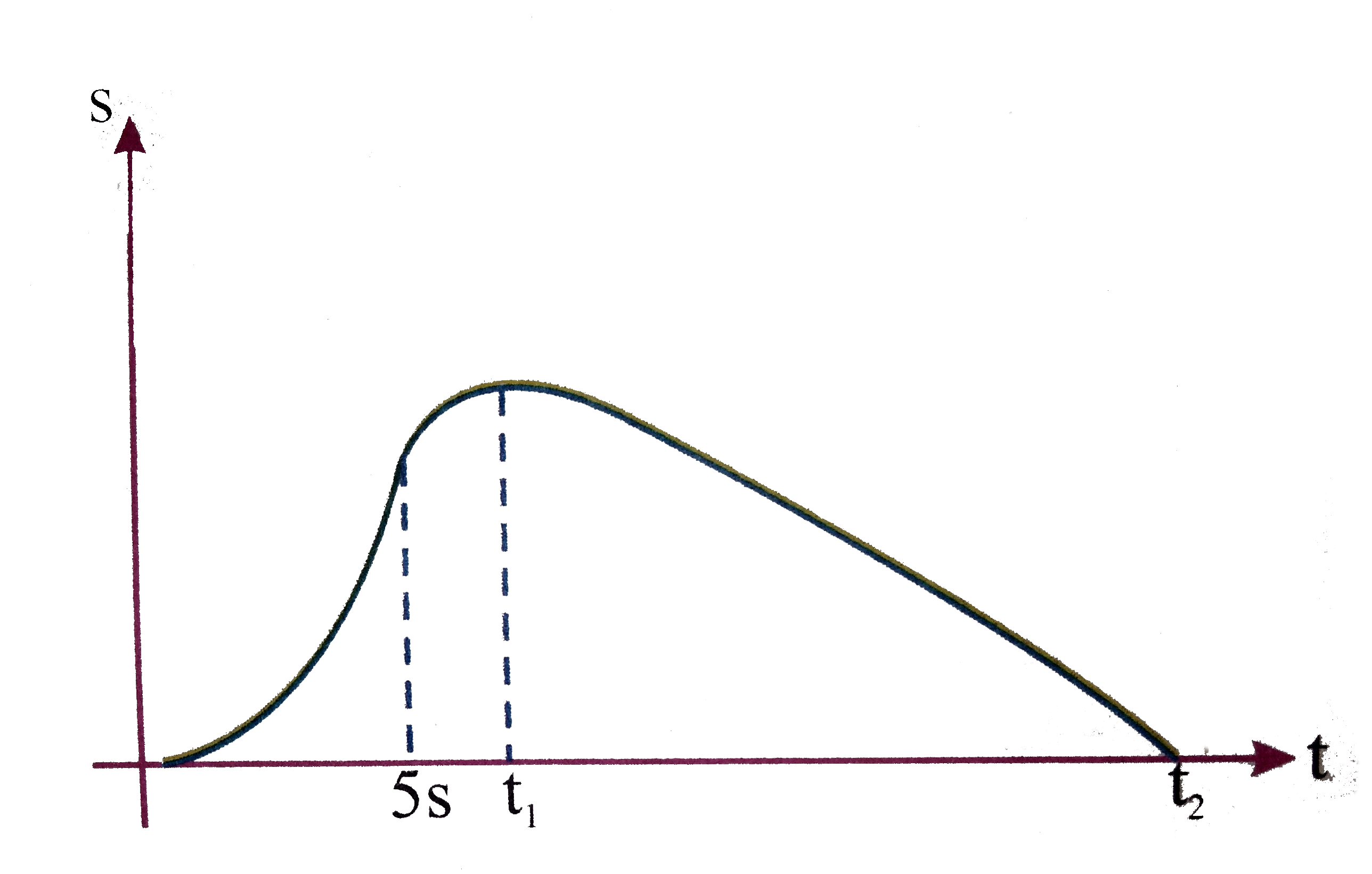 A balloon starts rising with constant acceleration 2 m//s^(2) from ground at t=0s. A stone is dropped at t=5s. S-t graph for the given situation is shown in figure answer the following  t(2) is