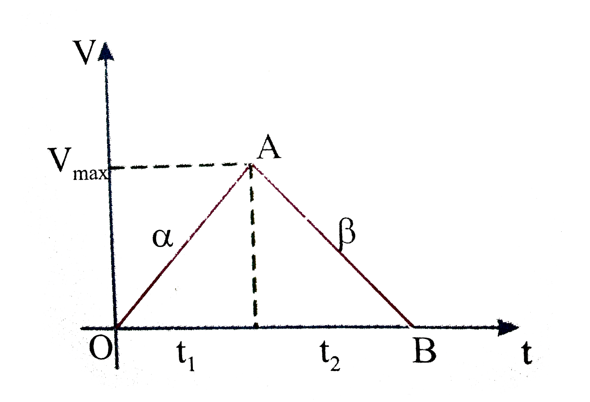 A bus accelerated from rest at a constant rate alpha for some time, after which it decelerates at a constant rate beta to come to rest. If the total time elapsed is t seconds. Then evaluate following parameters from the given graph   (a) the maximum velocity achieved.   (b) the total distance travelled graphically and   (c) Average velocity.